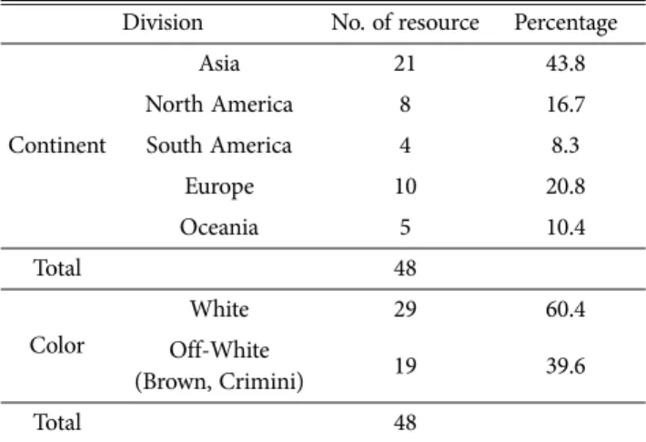 Table 2. The division of the continental distribution and color of collected mushroom resources