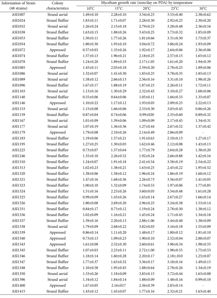 Table 3. Mycelium growth rate and characteristic of Agaricus bisporus according to the temperature Information of Strain
