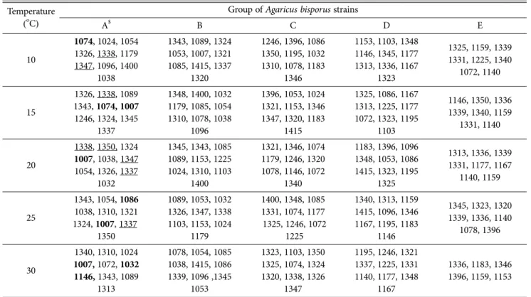 Table 4. Collected Agaricus bisporus resource’s group aligned which is 5 steps by mycelium growth rate  Temperature