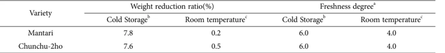 Table 7. Change of weight reduction ratio and freshness degree after storage