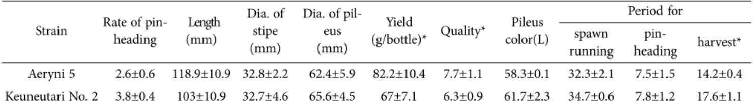 Table 2. Effect of temperature on the mycelial growth of Aeryni 5 and Keunneutari No. 2