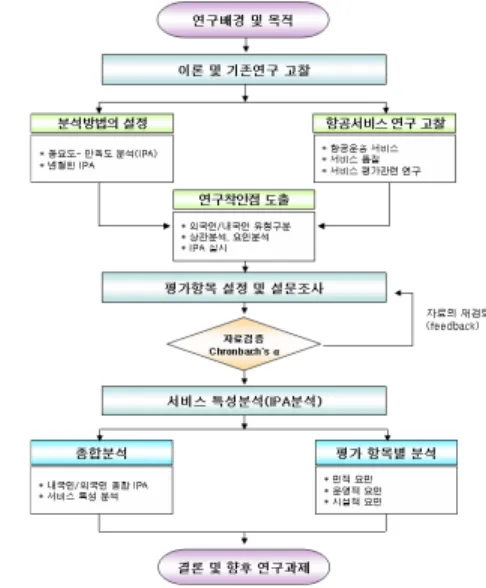 그림 1. 연구의 흐름도