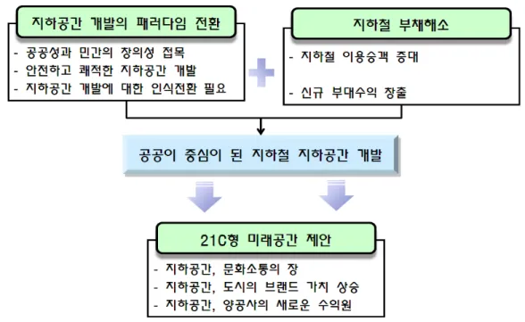 그림 1. 지하철역사 내 지하공간 개발 방향 하는  공간인만큼  안전하고  쾌적한  환경을  조성함 으로써 지상에 있는 것처럼 편안함을 느낄 수 있도 록 설계되어야 한다