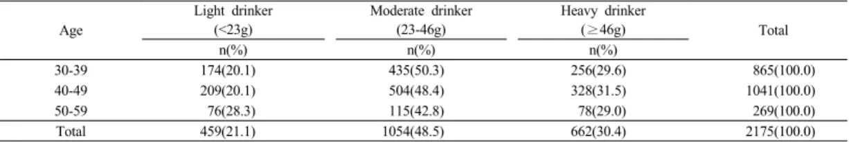 Table 1. Distribution of alcohol intake according to age of study subjectslipoprotein cholesterol; HDL-C)은  망간이용침전법과  효
