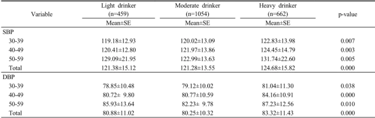 Table 2. Mean score of blood pressure according to age and alcohol intake of study subjects
