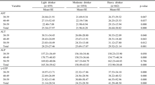 Table 4. Mean score of liver function test levels according to age and alcohol intake of study subjects