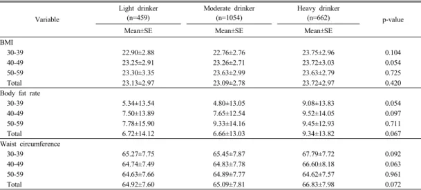 Table 5. Mean score of obesity indices according to age and alcohol intake of study subjects