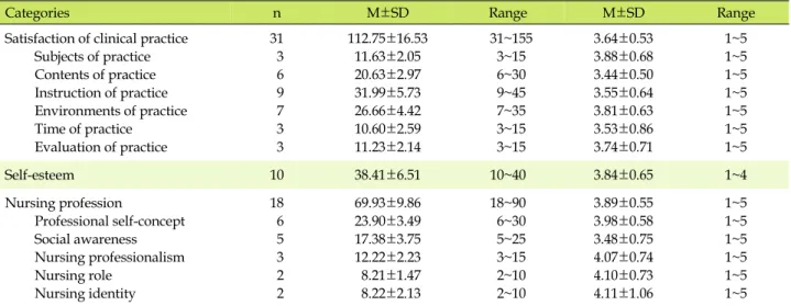 Table 2. Satisfaction of Clinical Practice, Self-esteem, Nursing Profession (N=186)