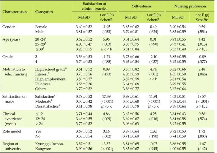 Table 3. Comparisons of Satisfaction of Clinical Practice, Self-esteem and Nursing Profession  (N=186)
