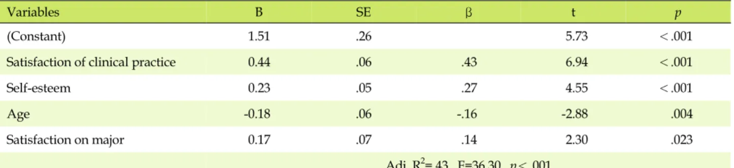 Table 5. Factors affecting Nursing Profession (n=186)