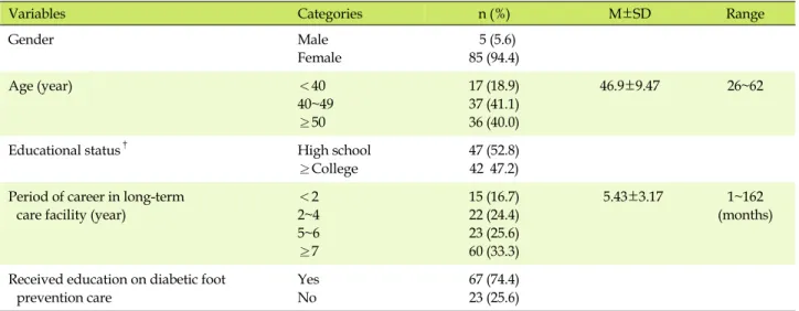 Table 1. General Characteristics of Participants  (N=90)