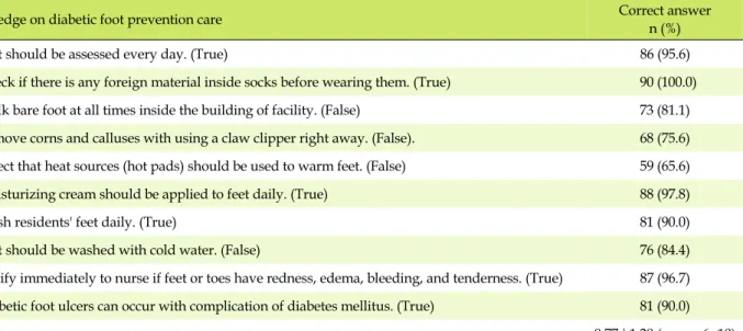Table 2. Care Helpers' Knowledge on Diabetic Foot Prevention Care (N=90)