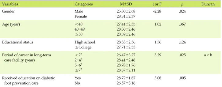 Table 4. Care Helpers' Practice on Diabetic Foot Prevention Care by General Characteristics  (N=90)