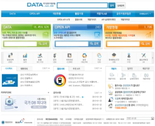 그림 2. 국가공유자원포털(www.data.go.kr) 하고  있는  국가통계,  기상,  교통,  식품,  보육,  취 업, 농업 등 다양한 정보를 수집하여 OpenAPI를  포함한  1600여종을  제공하고  있으며,  공공정보  지속적  발굴과  더불어  제공정보  종류도  점진적으 로  확대할  예정이다