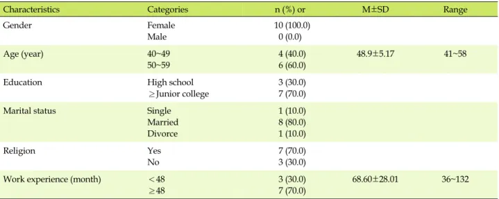Table 1. General Characteristics of Informants (N=10)