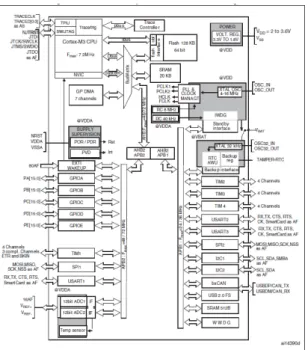 그림  1은  Cortex M3의  구조이다. Cortex M3는  GPIO 를  51개  가지고  있고, 2 ∼ 3.6 [V]의  동작전압을  가지고  있으며  4 [MHz]에서  16 [MHz]까지의  crystal  외부 oscillator를  장착  할  수  있다