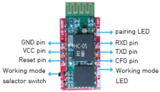 Fig.  4 A block diagram of the Cortex M3 with a  Bluetooth module Cortex M3 내부의  UART  통신을  이용하여  Bluetooth  모듈과  데이터를  송수신  한다