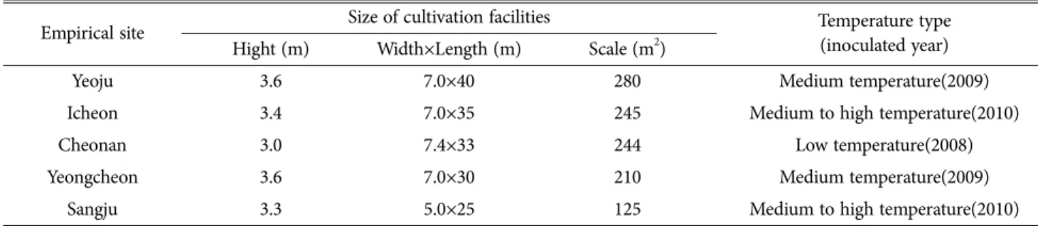 Table 2. Condition of cultivation facilities located in five empirical farmhouses.