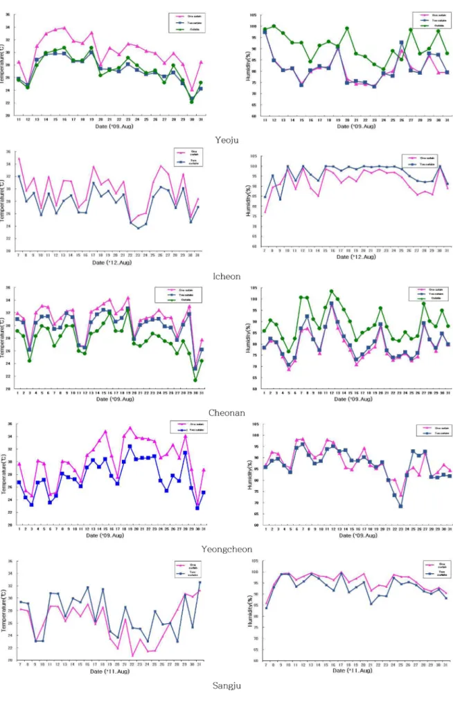 Fig. 2. Comparison of indoor temperature and humidity according to cultivation facilities