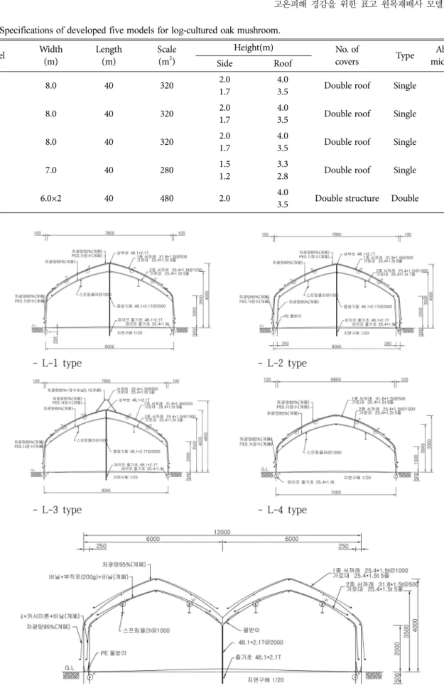 Table 3. Specifications of developed five models for log-cultured oak mushroom. Model Width (m) Length(m) Scale(m2) Height(m) No