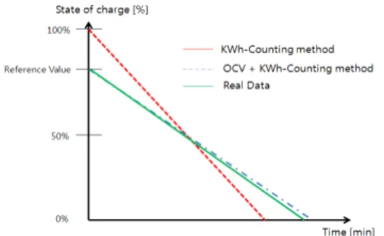 Fig. 2. Proposed SOC evaluation algorithm using OCV  and KWh-Counting method