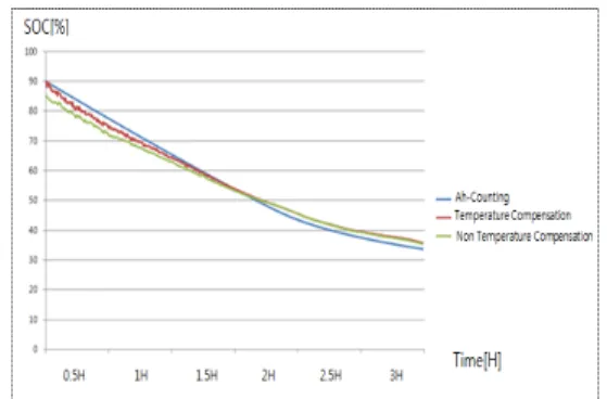 Fig.  3. Evaluation algorithm of optimal introduction  rate decision 5.  시뮬레이션  결과  및  분석 5.1  SOC  평가  알고리즘의  분석 5.1.1  비중과  열전달식을  이용한  연축전지의  SOC  평가  알고리즘 기존에  널리  사용되고  있는  전류적산법을  기준으로,  본  논문에서  제안한  SOC  평가  알고리즘과  기존의  SOC  평가  알고리즘의  충전상태  오차율을  