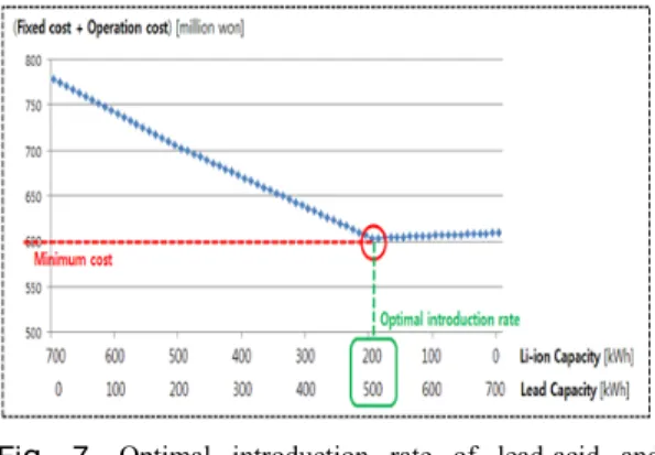 Table 1. Conditions of load and battery