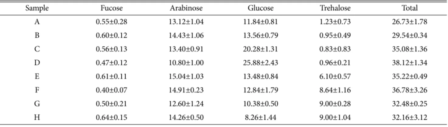 Table 3. The contents of free sugars in the Lentinula edodes from different collected areas   (%)