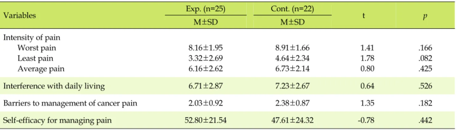 Table 3. Homogeneity Test of Variables between Experimental and Control Groups (N=47)