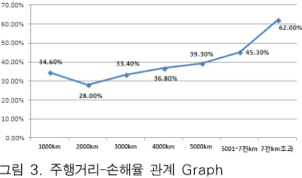 그림 2. 손해보험사별 가입률(%) 구분 삼성화재 현대해상 동부화재 LIG화재 업계전체 건수 가입률 건수 가입률 건수 가입률 건수 가입률 건수 가입률 판매누계 199,011 8.0% 61,647 3.9% 102,699 6.8% 45,620 4.7% 988,248 9.7% ’12.8월 18,132 7.6% 4,422 2.8% 7,498 4.9% 3,257 2.8% 82,422 8.0% 주 1 : 마일리지 특약 가입여부는 인수시 기준 표 2