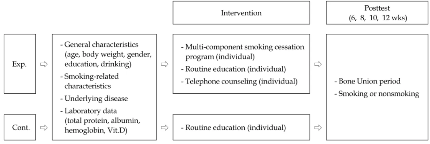 Figure 1. Research process.