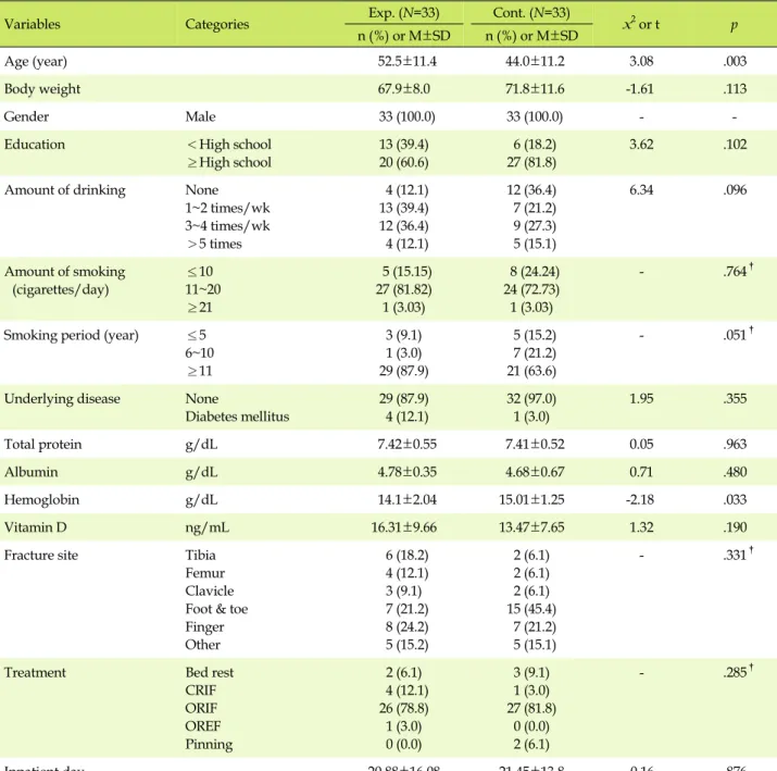 Table 2. General Characteristics of Participants (N=66)