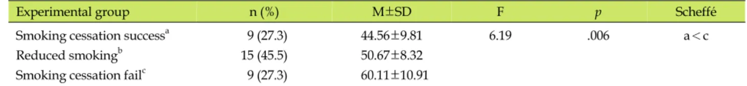 Table 4. Bone Union Period (Day) according to Smoking Cessation of the Experimental Group