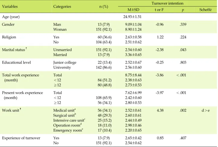 Table 1. Differences of Turnover Intention according to Participants' General Characteristics (N=164)