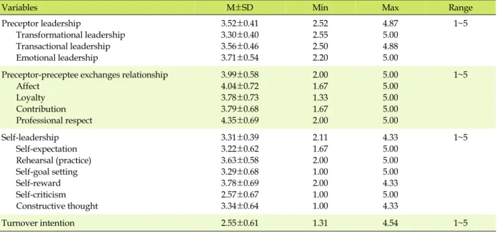Table 2. Levels of Preceptor Leadership, Preceptor-preceptee Exchanges Relationship, Self-leadership, and Turnover Intention (N=164)