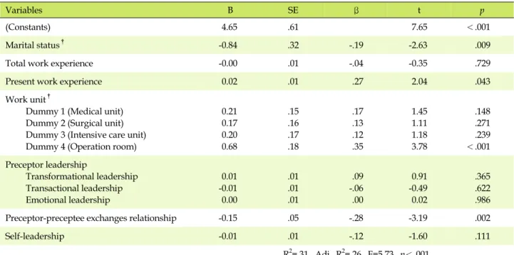 Table 4. Factors Affecting Turnover Intention  (N=164)