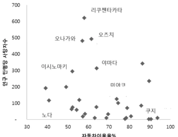 그림 9. 자동차이용율과 인구 만명당 사망자수 Ⅴ. 시사점 3.11 동일본 대지진을 겪으면서 방재와 재난관 리와 관련하여 주목을 받은 단어가 바로 “감재(減 災)”이다