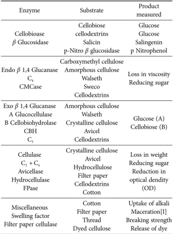 Fig. 1. Structure of xylan and the sites of attack by xylanolytic enzymes (Pastor et al