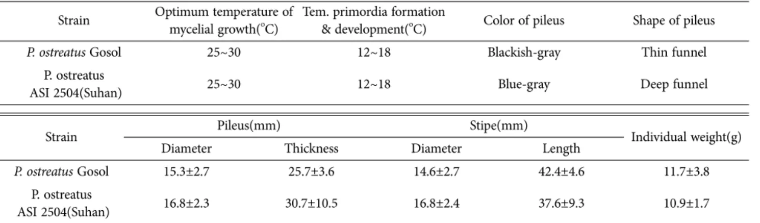 Table 1. Inherent characteristics of commercial new strain ‘Gosol’