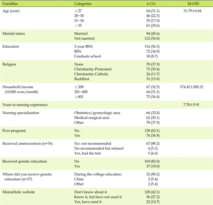 Table 1. General Characteristics of Study Subjects (N=206) Variables Categories n (%)     M±SD Age (year) ≤27 28~30 31~34 ＞35 64463561 (31.1)(22.3)(17.0)(29.6)  31.79±6.84
