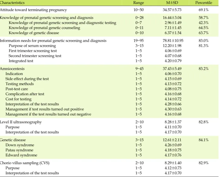 Table 2. Scores of items for Attitude toward Terminating Pregnancy, Knowledge, and Information Needs, the Prenatal Screening 