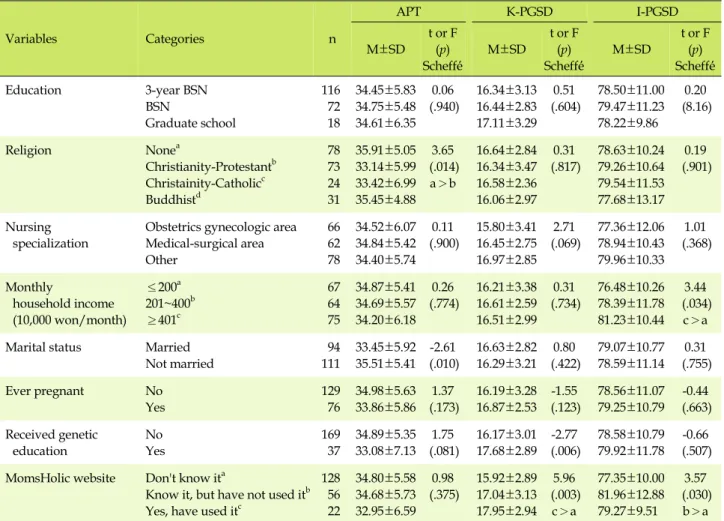Table 3. Comparison of the Attitude toward Terminating Pregnancy, Knowledge, and Information Need, Prenatal Genetic  Screening and Diagnosis, according to Characteristics of Subjects (N=206)