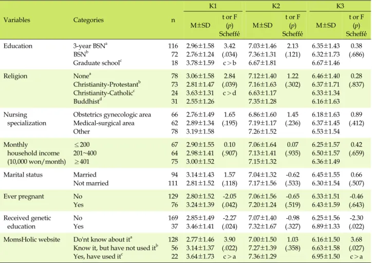 Table 4. Comparison of the Subscales of Knowledge of Prenatal Genetic Screening and Diagnosis by Subject Characteristics  (N=206) Variables Categories n K1 K2 K3 M±SD t or F(p) Scheffé́ M±SD t or F(p) Scheffé́ M±SD t or F(p) Scheffé́́́ Education 3-year 