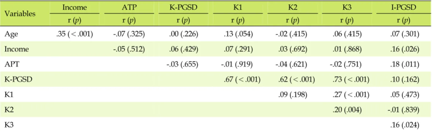 Table 5. Correlations among Attitude toward Terminating Pregnancy, Knowledge, and Information Need, Prenatal Genetic 