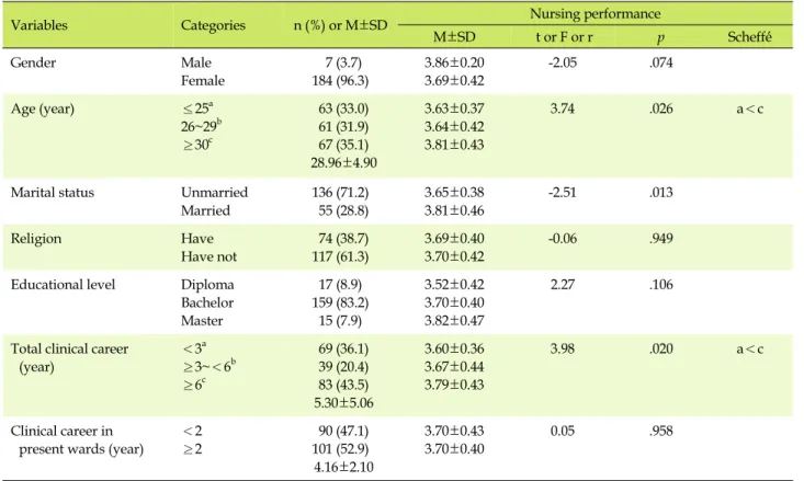 Table 1. Differences in Nursing Performance by General Characteristics (N=191)