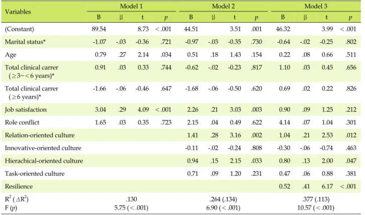 Table 4. Factors Affecting Nursing Performance (N=191)