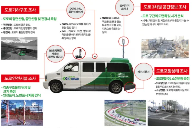 그림 2. 도로기하구조 조사화면(도로선형)장조사방식의 한계를 극복할 수 있는 첨단 교통안