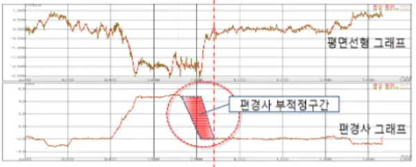 그림 17. 편경사 부적정구간 분석사례(’11. 4) 그림 14. 분석프로그램 화면(도로기하구조 분석) 그림 15. 분석프로그램 화면(도로시설물 분석) 그림 16