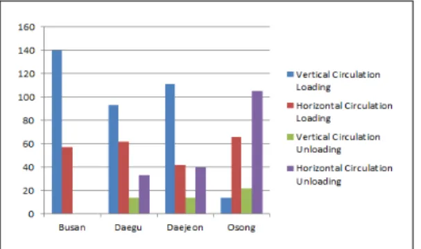 Fig. 14. Comparison of Loading/Unloading Time between Horizontal/Vertical Circulation Systems 