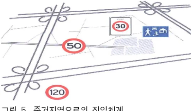 그림 5. 주거지역으로의 진입체계 그림 6. 영국의 홈존(Home Zone) 사례 용 특성상 과속방지턱, 엇갈림주차 위주의 기법을 적용하여 생활환경을 개선하였다.② 영국  홈존(Home  Zone)영국에서는 본엘프의 영향을 받아 1998년부터 홈존(Home Zone)이라는 사업을 시행하였다.1999년부터  3년간  9개  지역에서  시범사업을 실시한  후  2005년  3월  사업이  종료되기까지  총 59개 지구가 시행·운영되고 있다.토지이용  및  도